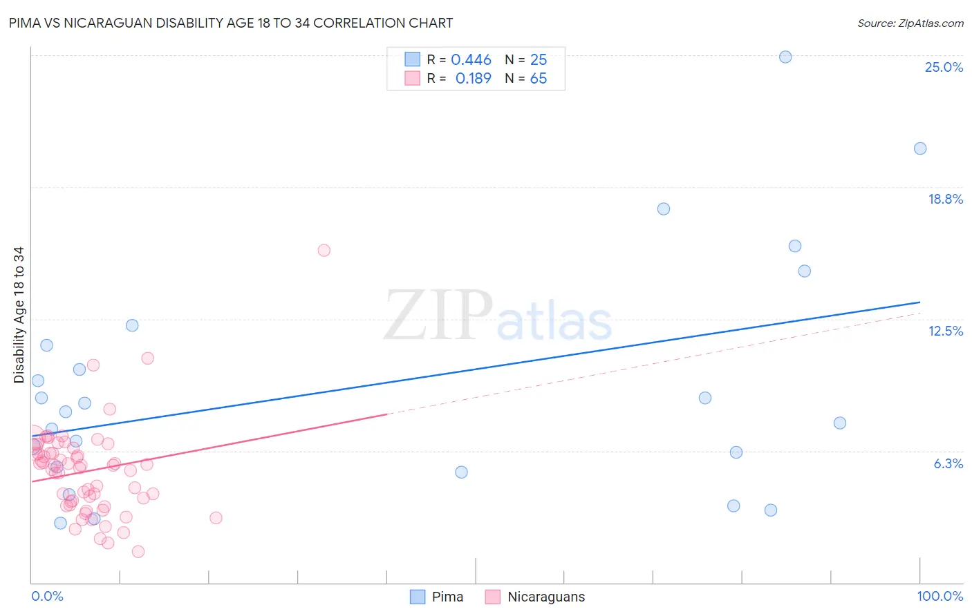 Pima vs Nicaraguan Disability Age 18 to 34