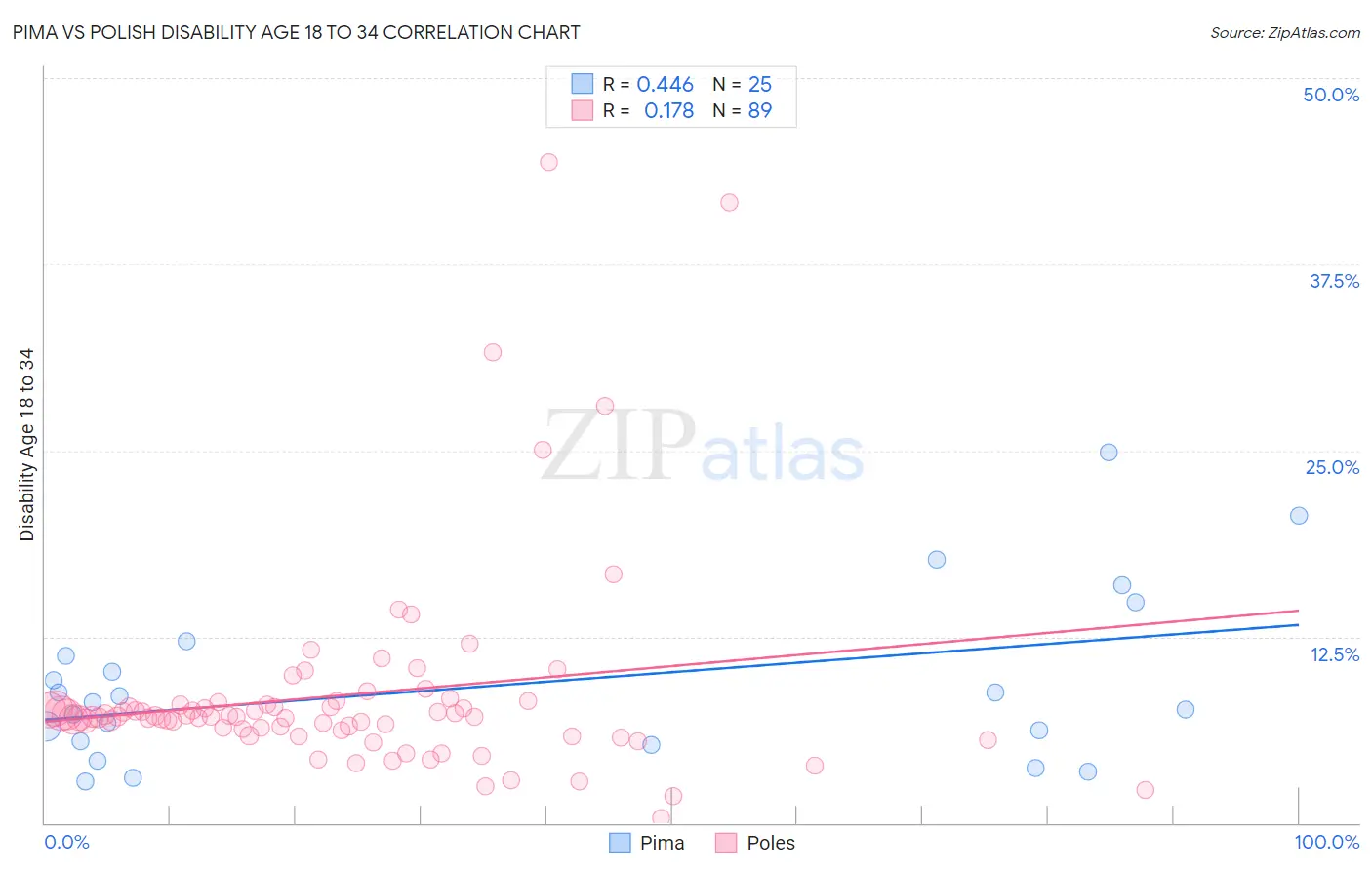 Pima vs Polish Disability Age 18 to 34