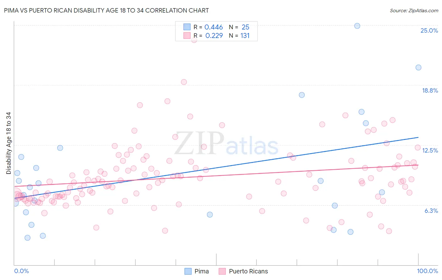 Pima vs Puerto Rican Disability Age 18 to 34