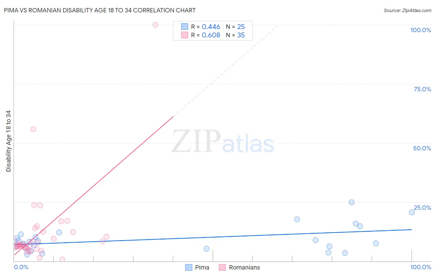 Pima vs Romanian Disability Age 18 to 34