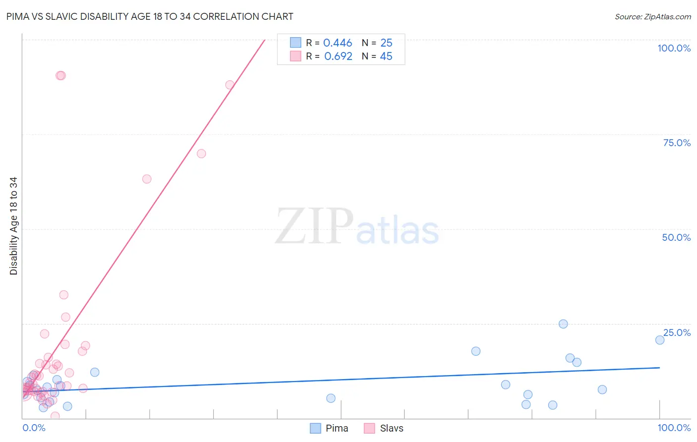 Pima vs Slavic Disability Age 18 to 34