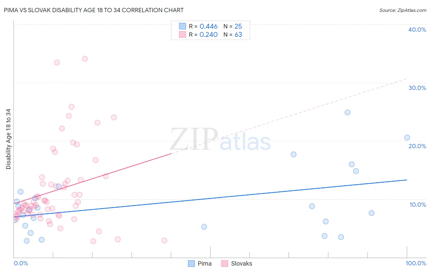 Pima vs Slovak Disability Age 18 to 34