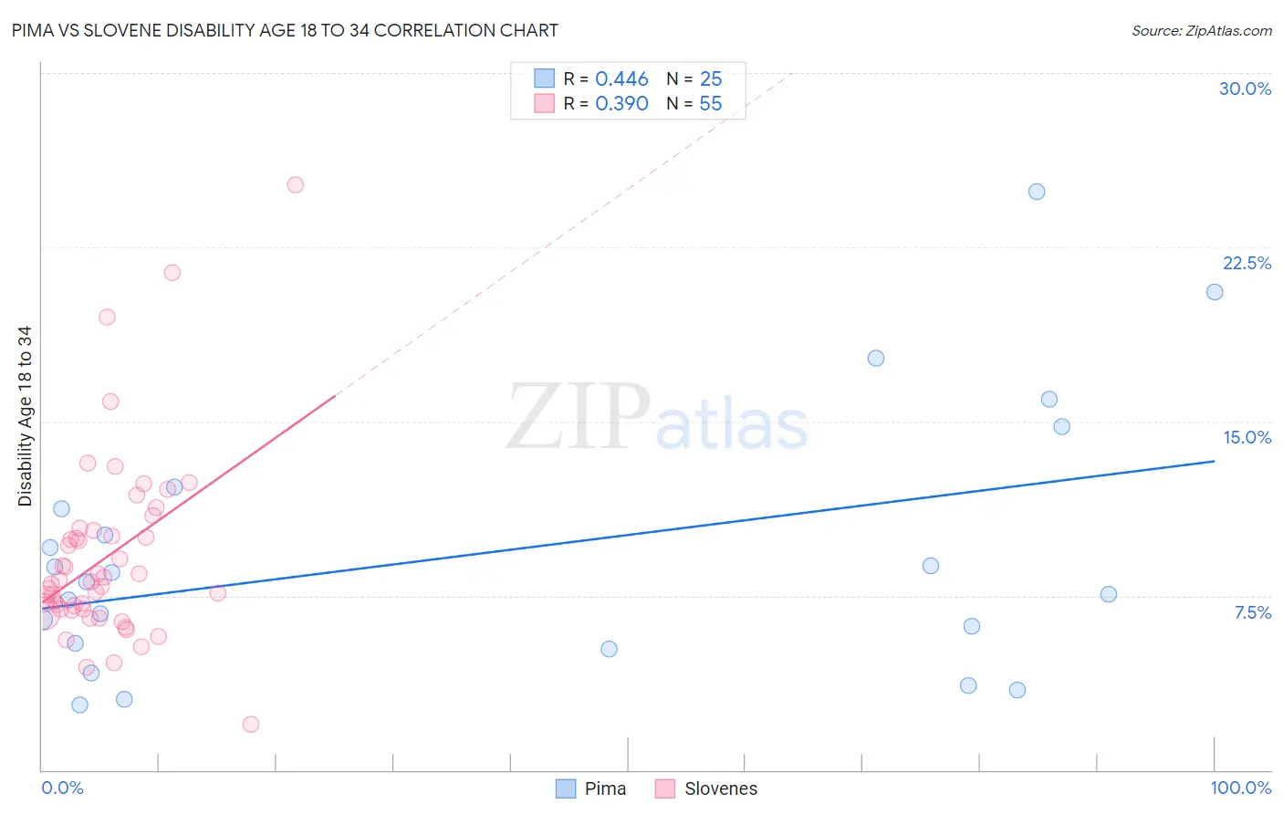 Pima vs Slovene Disability Age 18 to 34