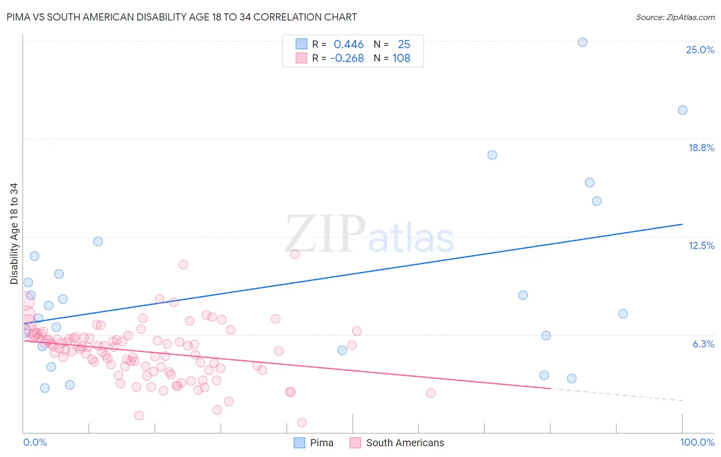 Pima vs South American Disability Age 18 to 34