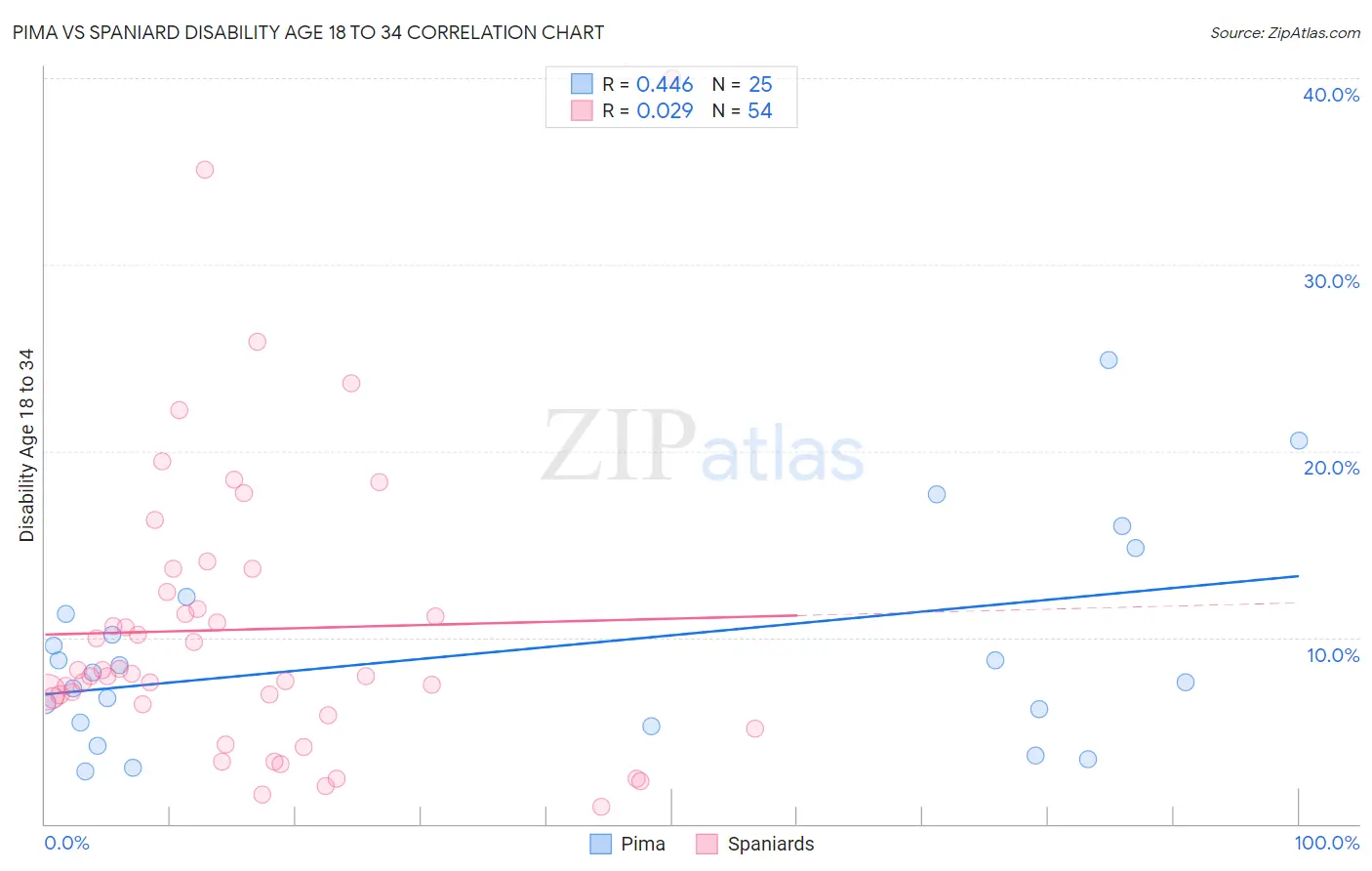 Pima vs Spaniard Disability Age 18 to 34