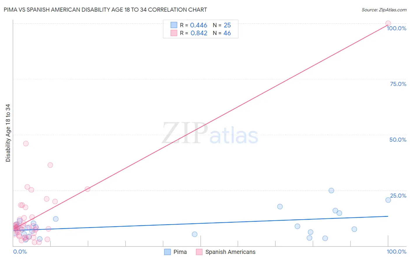 Pima vs Spanish American Disability Age 18 to 34