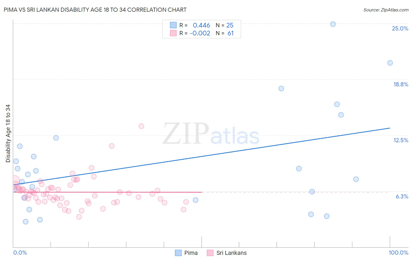 Pima vs Sri Lankan Disability Age 18 to 34