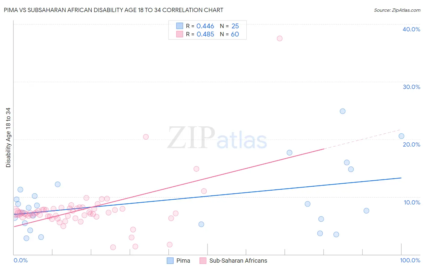 Pima vs Subsaharan African Disability Age 18 to 34