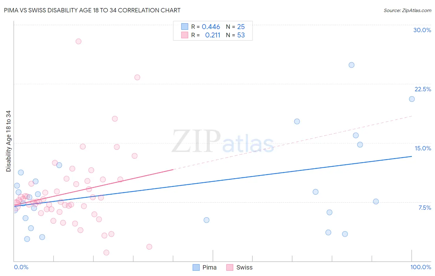 Pima vs Swiss Disability Age 18 to 34