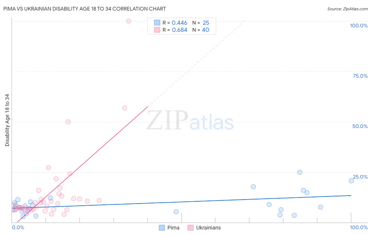 Pima vs Ukrainian Disability Age 18 to 34