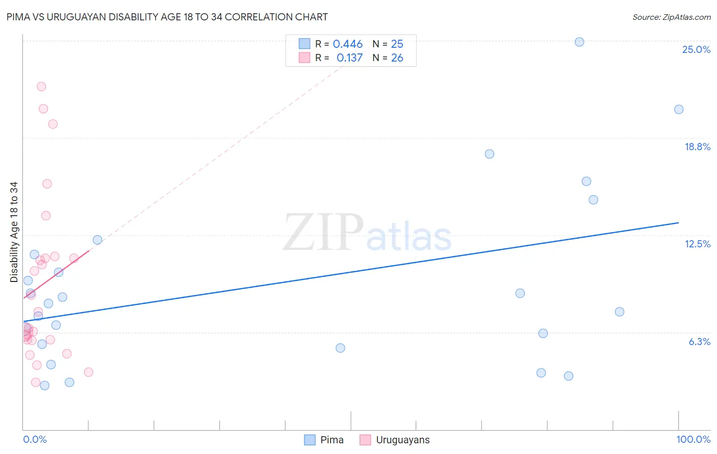 Pima vs Uruguayan Disability Age 18 to 34