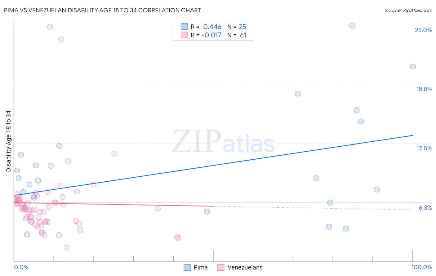 Pima vs Venezuelan Disability Age 18 to 34