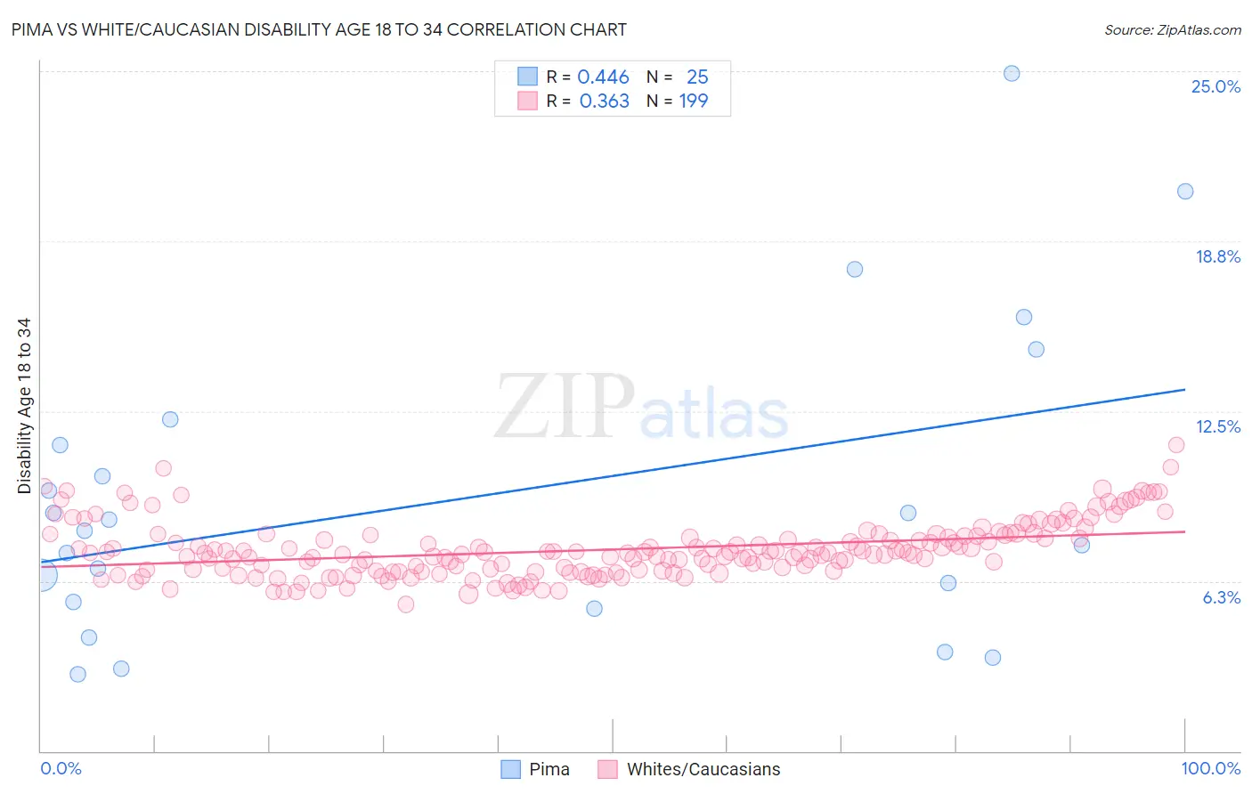 Pima vs White/Caucasian Disability Age 18 to 34