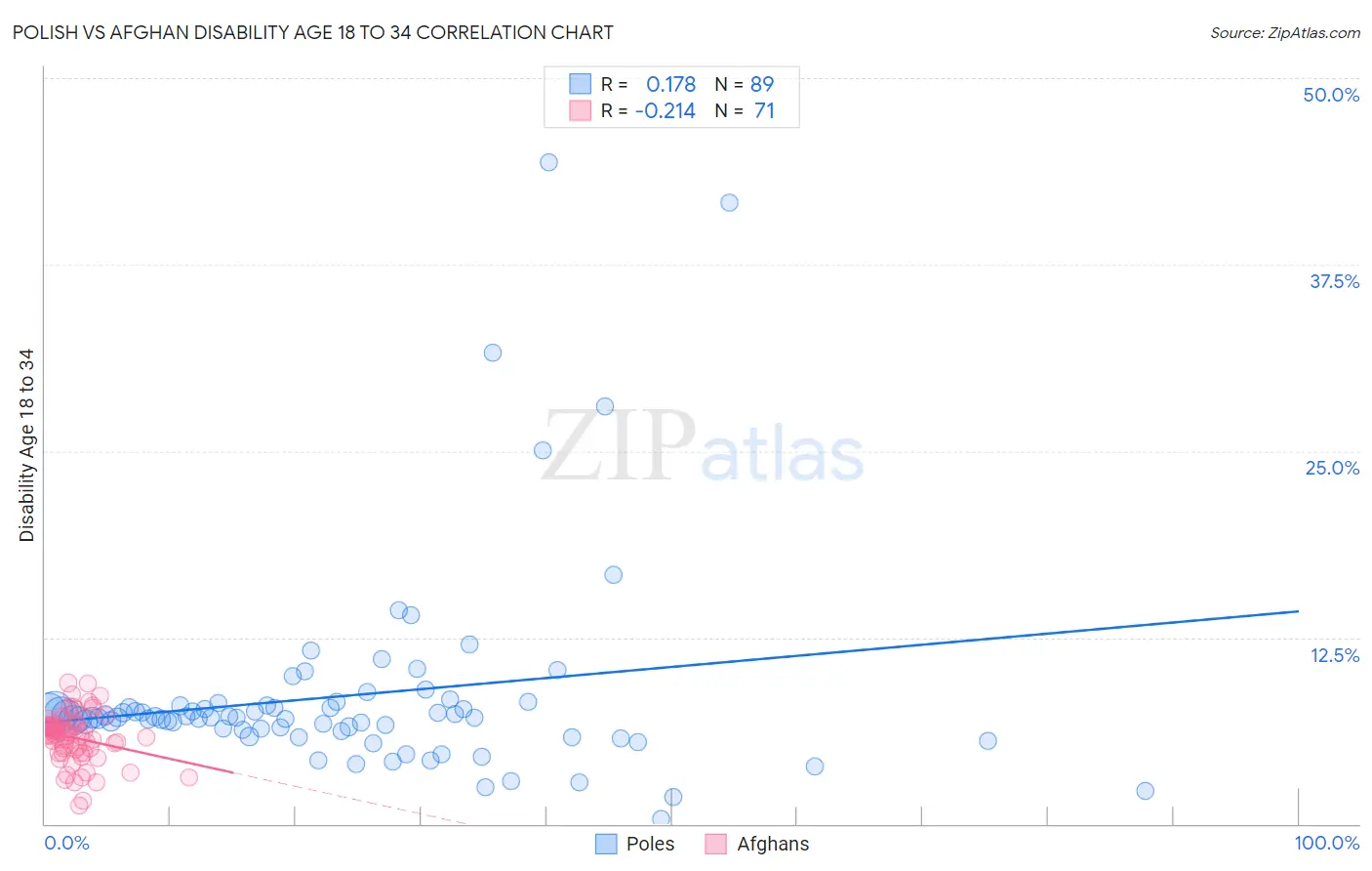 Polish vs Afghan Disability Age 18 to 34