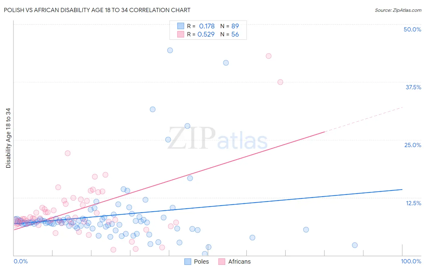 Polish vs African Disability Age 18 to 34