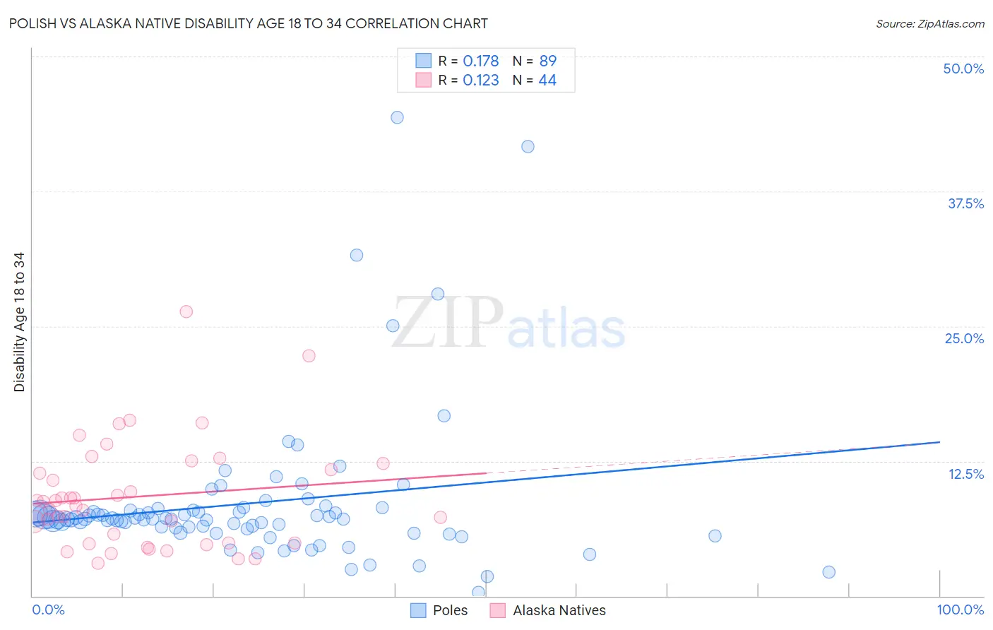 Polish vs Alaska Native Disability Age 18 to 34