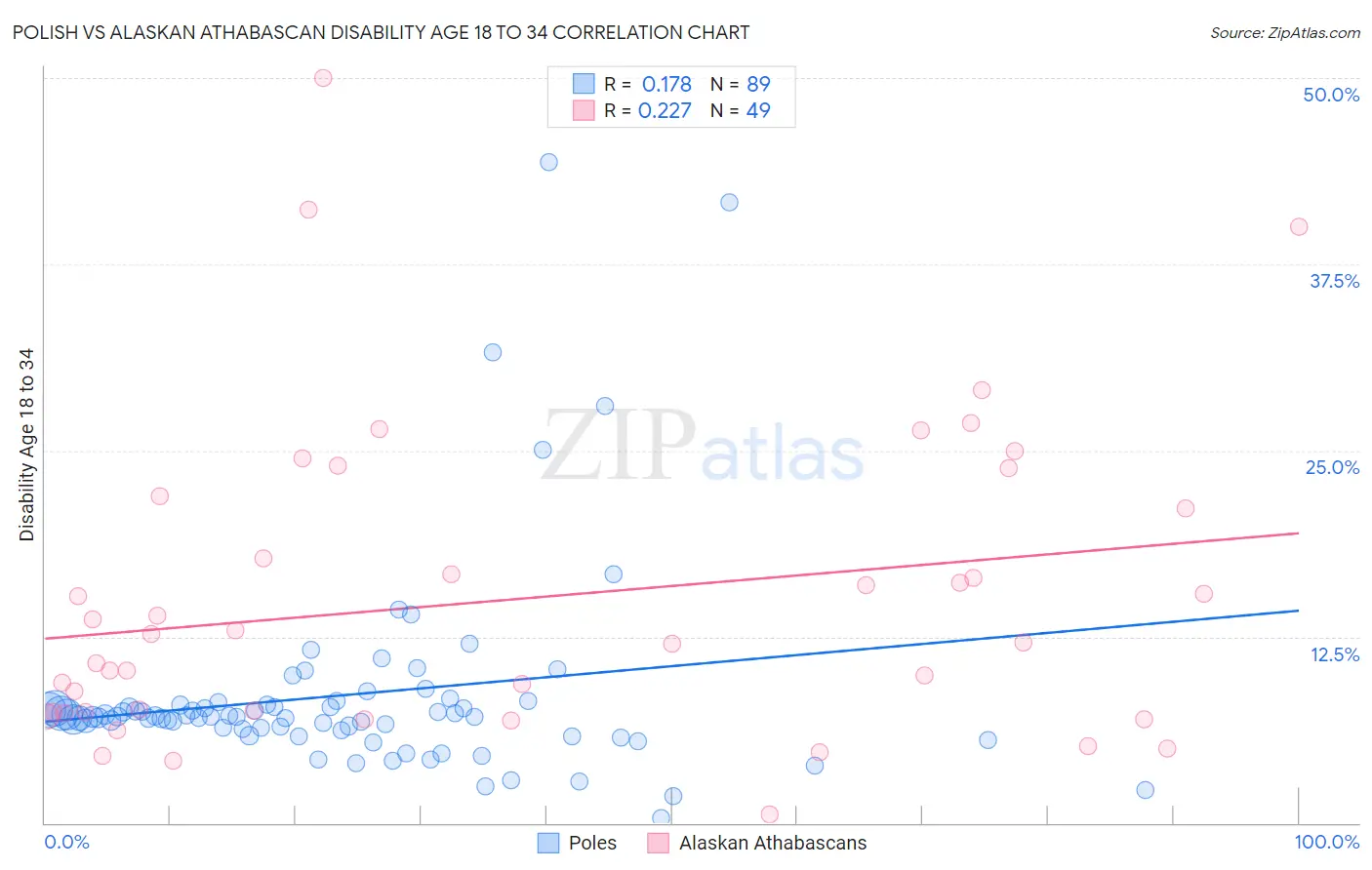 Polish vs Alaskan Athabascan Disability Age 18 to 34