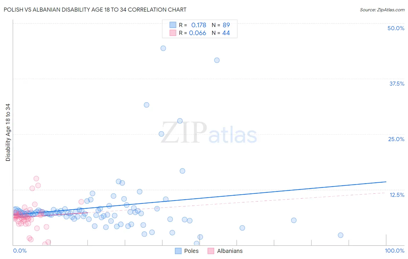 Polish vs Albanian Disability Age 18 to 34