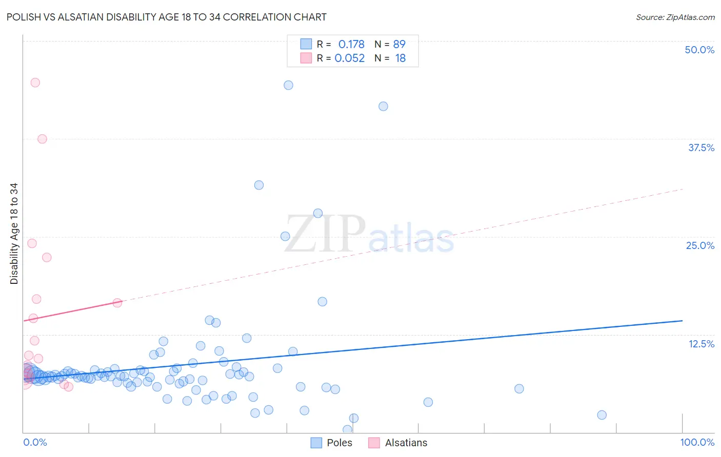 Polish vs Alsatian Disability Age 18 to 34