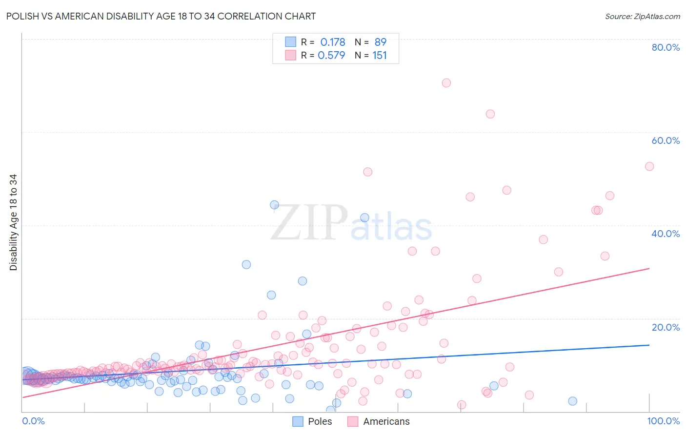 Polish vs American Disability Age 18 to 34