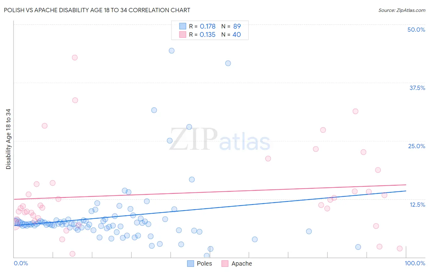 Polish vs Apache Disability Age 18 to 34