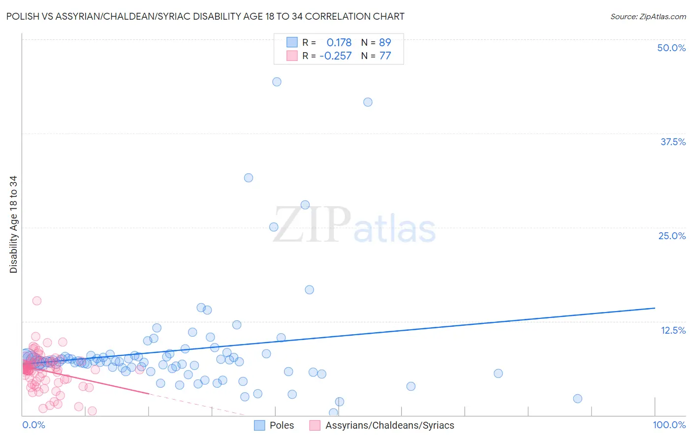 Polish vs Assyrian/Chaldean/Syriac Disability Age 18 to 34