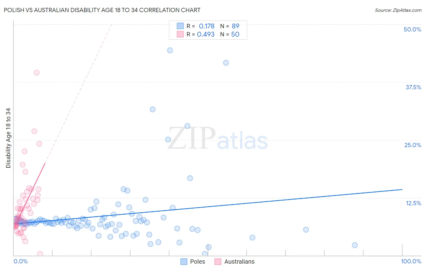 Polish vs Australian Disability Age 18 to 34