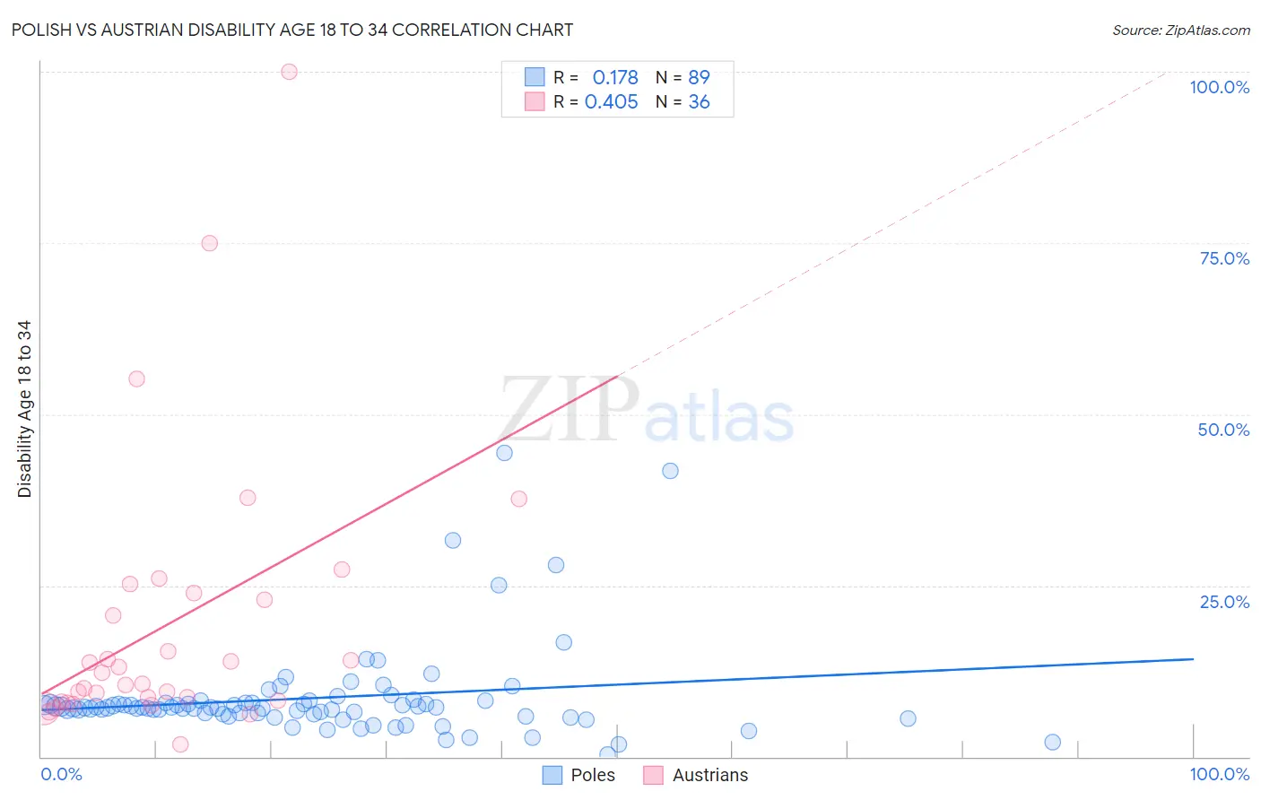 Polish vs Austrian Disability Age 18 to 34