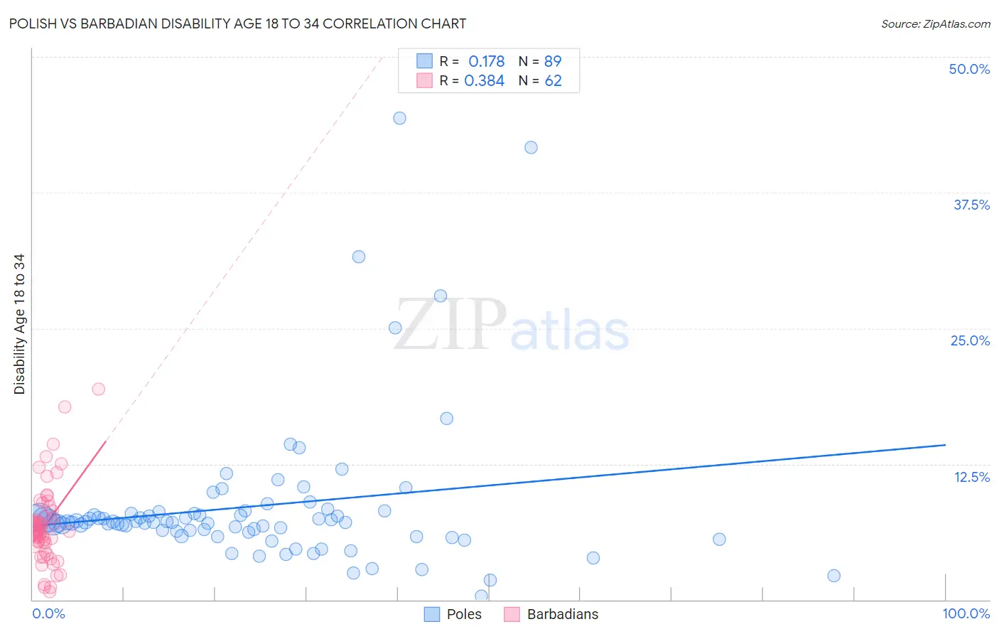 Polish vs Barbadian Disability Age 18 to 34