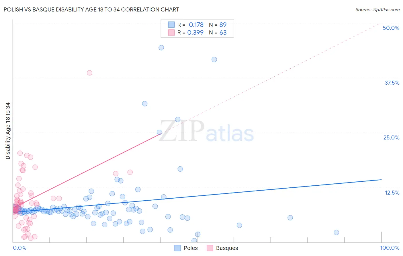 Polish vs Basque Disability Age 18 to 34