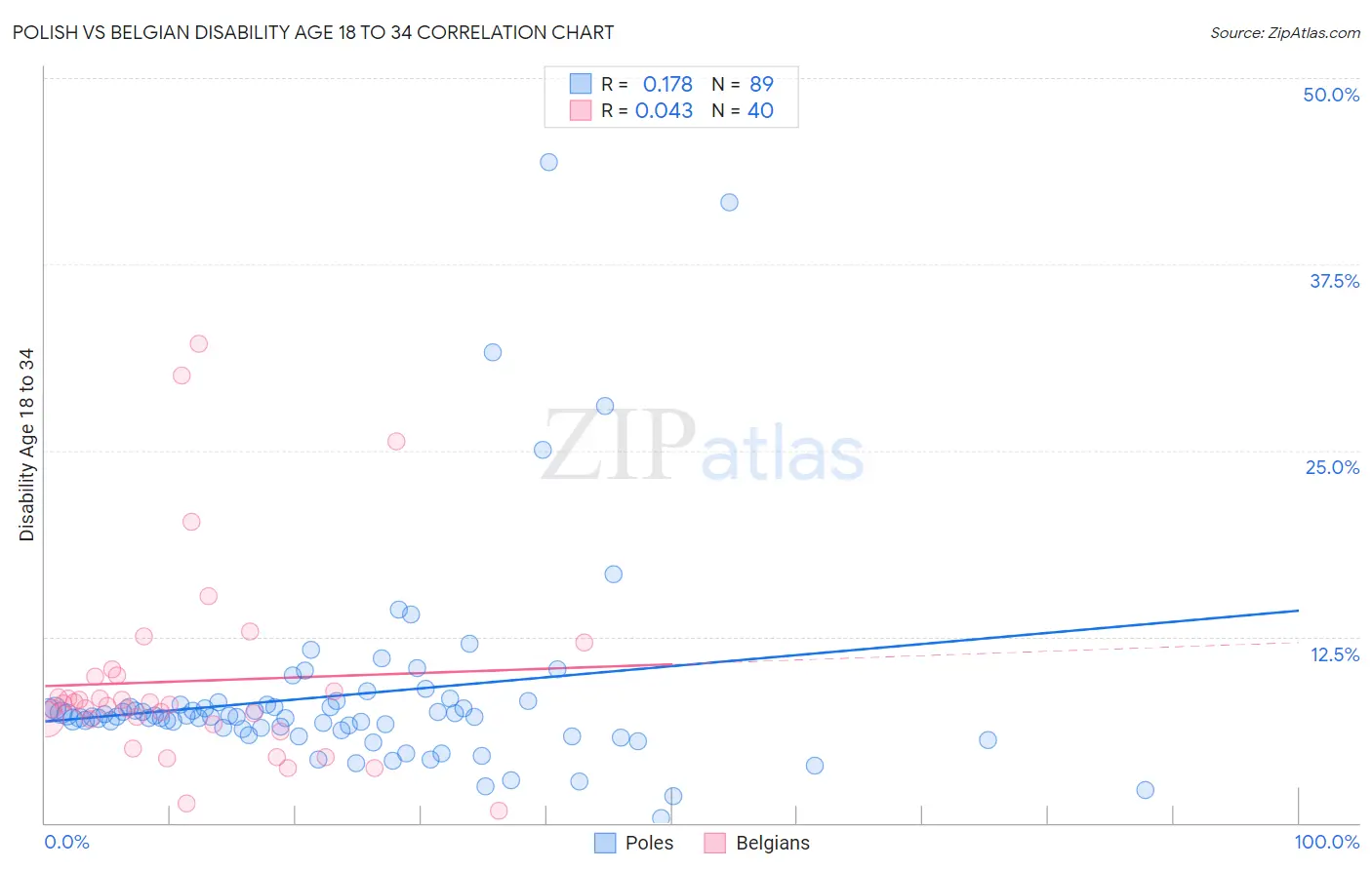 Polish vs Belgian Disability Age 18 to 34