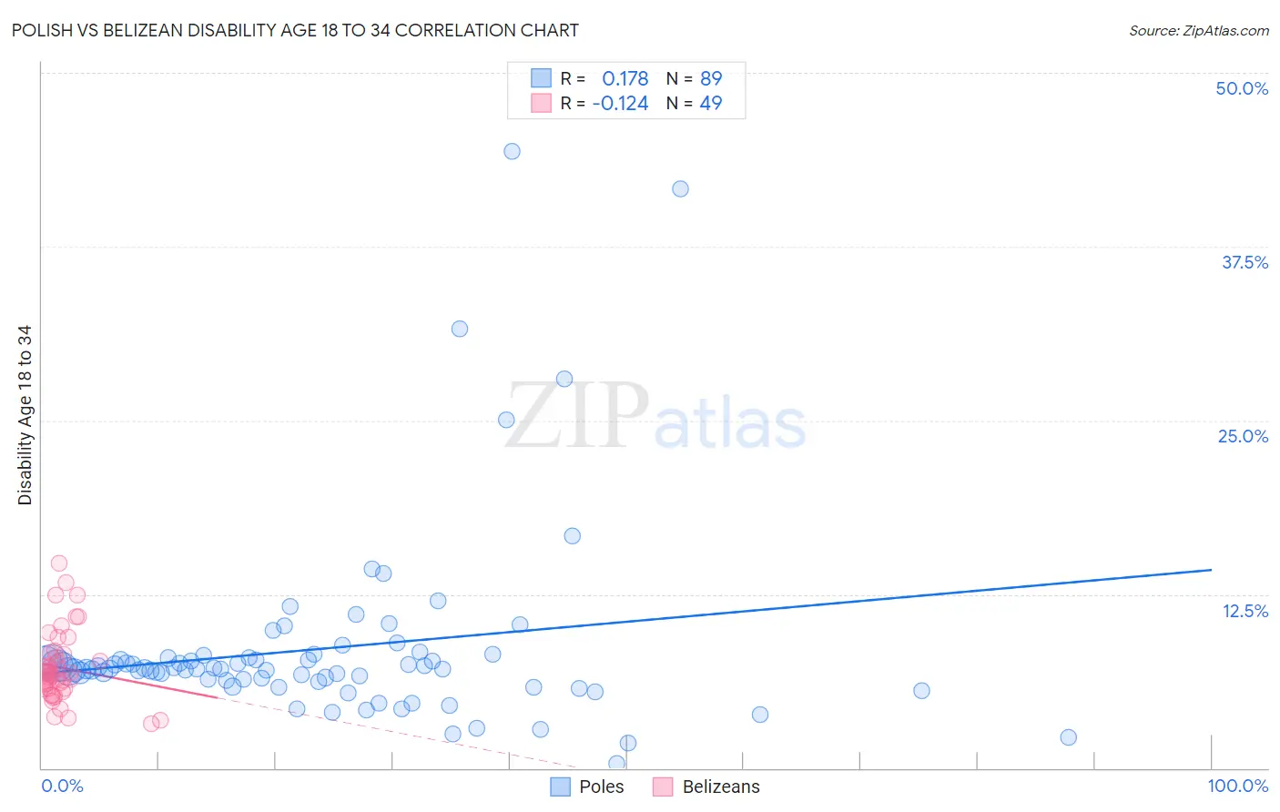 Polish vs Belizean Disability Age 18 to 34