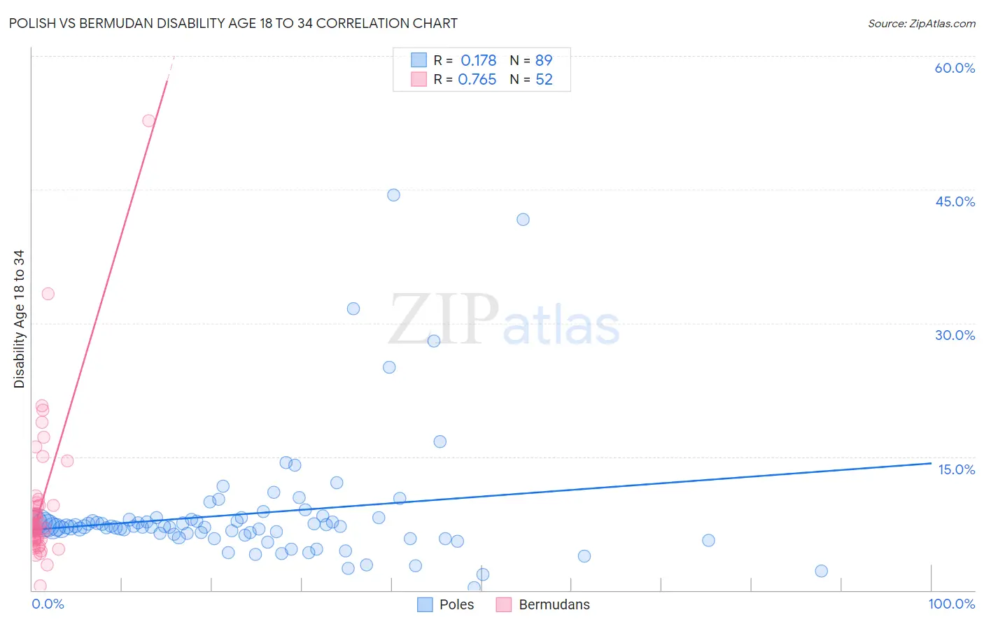 Polish vs Bermudan Disability Age 18 to 34