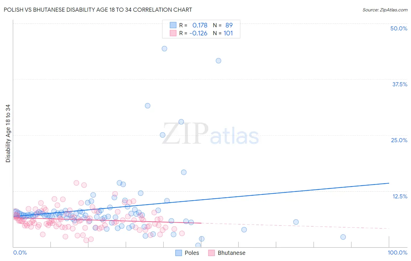 Polish vs Bhutanese Disability Age 18 to 34
