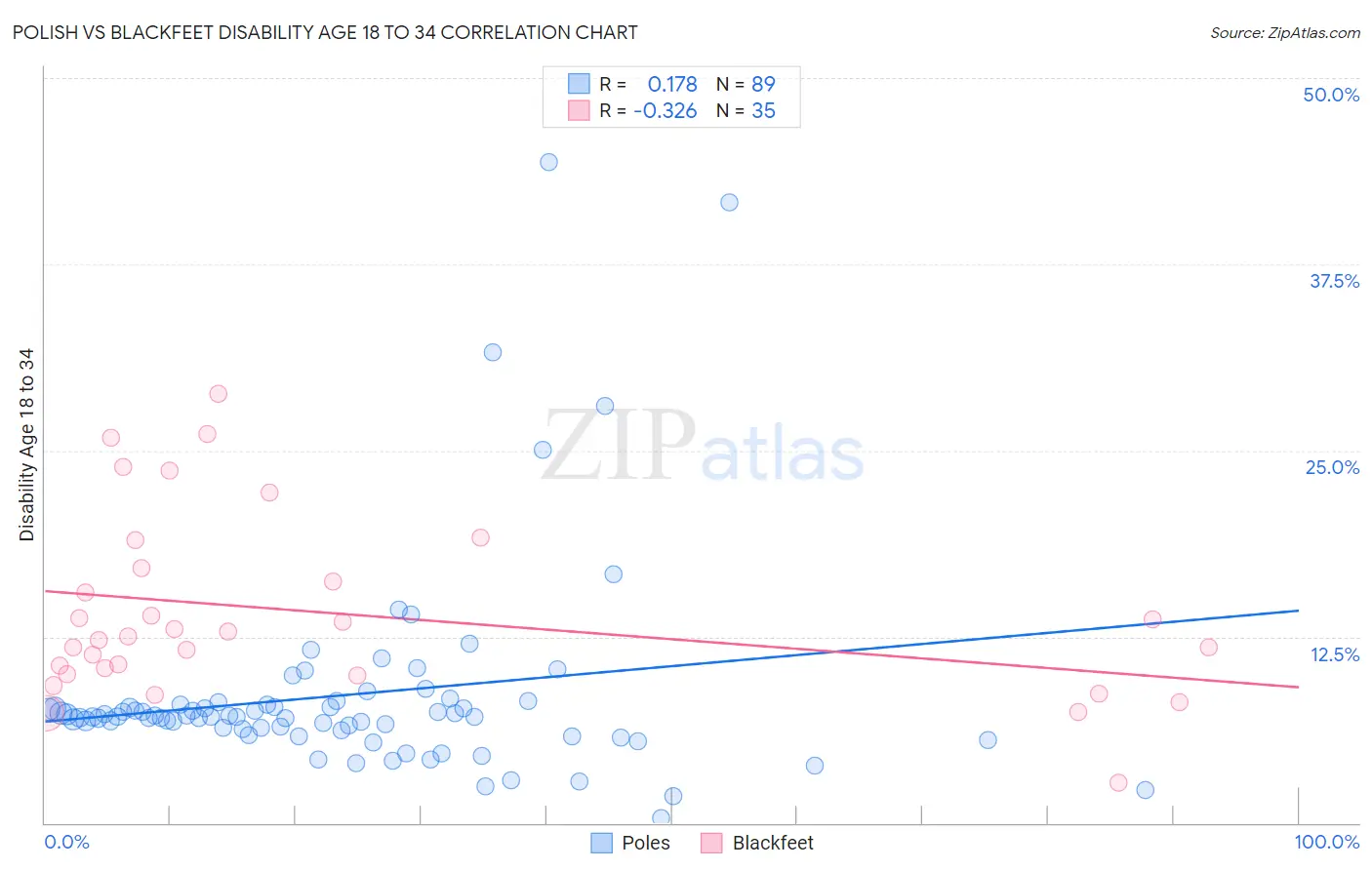 Polish vs Blackfeet Disability Age 18 to 34