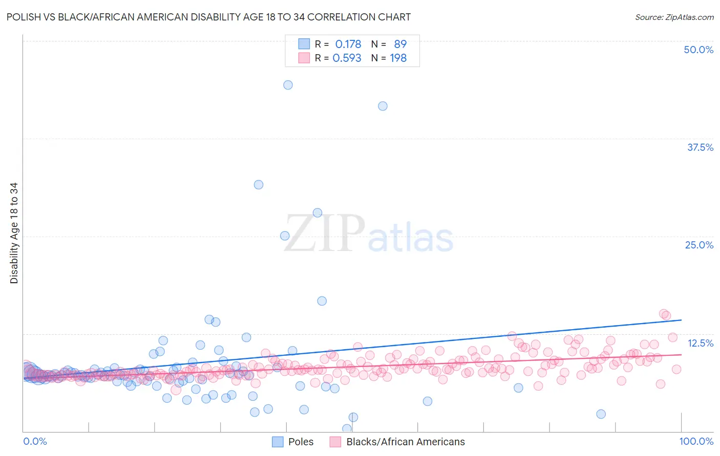 Polish vs Black/African American Disability Age 18 to 34
