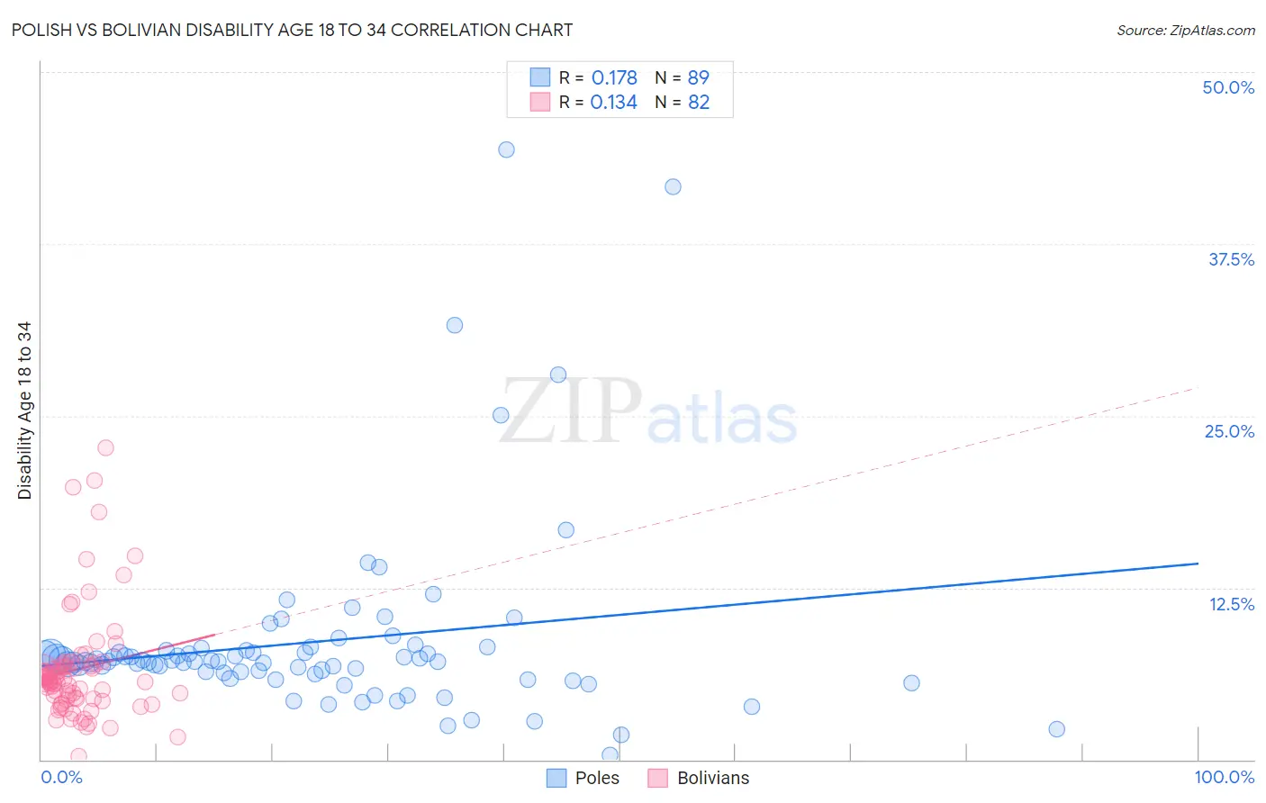 Polish vs Bolivian Disability Age 18 to 34