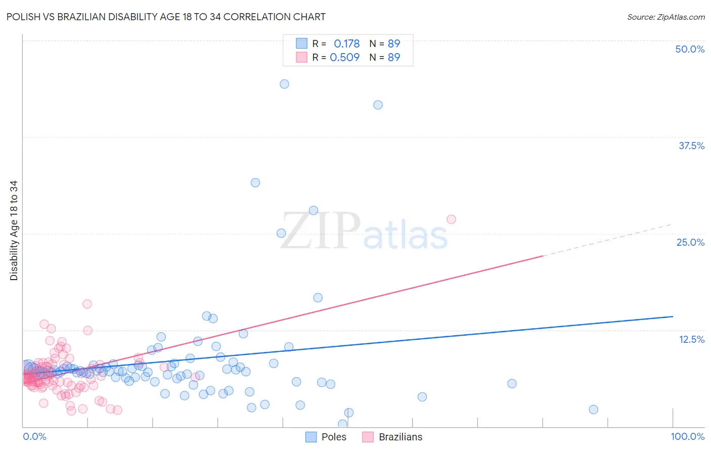 Polish vs Brazilian Disability Age 18 to 34
