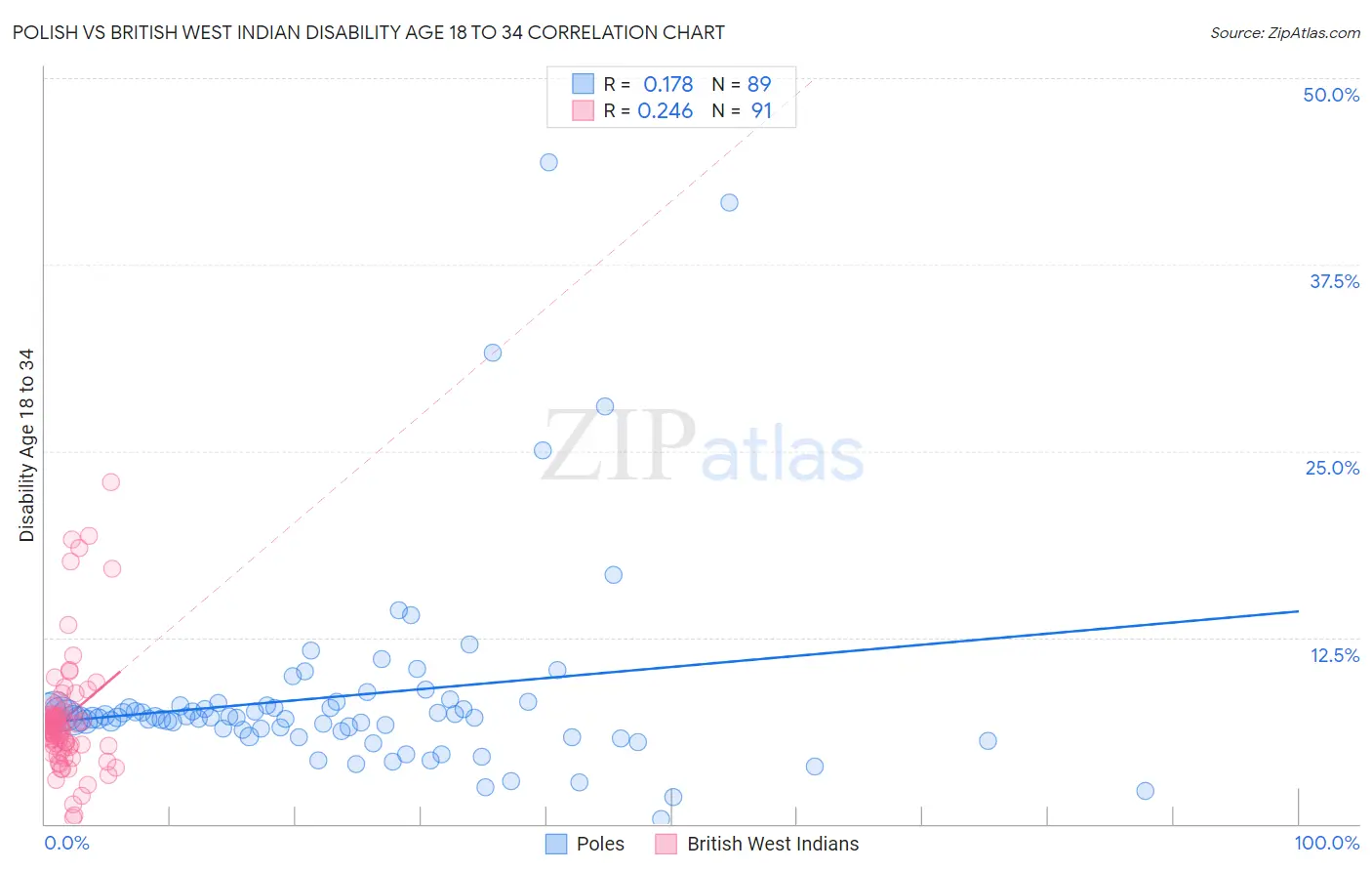 Polish vs British West Indian Disability Age 18 to 34