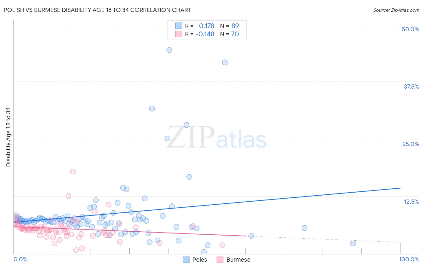 Polish vs Burmese Disability Age 18 to 34