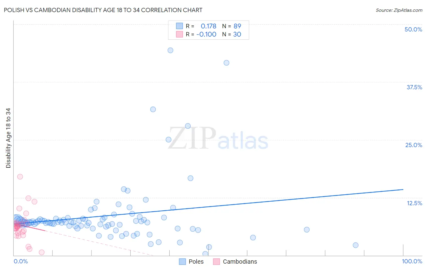 Polish vs Cambodian Disability Age 18 to 34