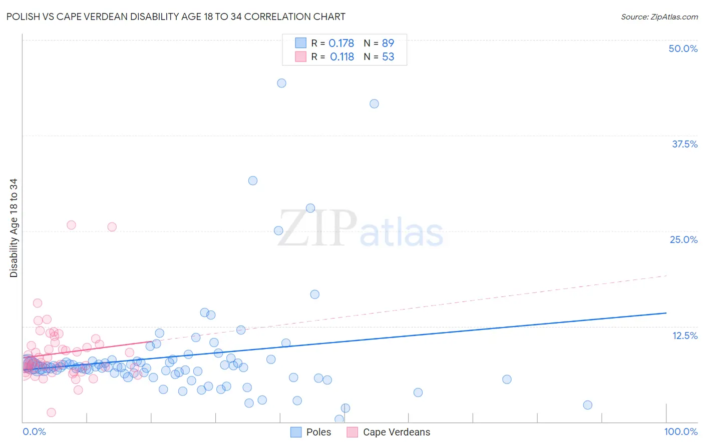 Polish vs Cape Verdean Disability Age 18 to 34