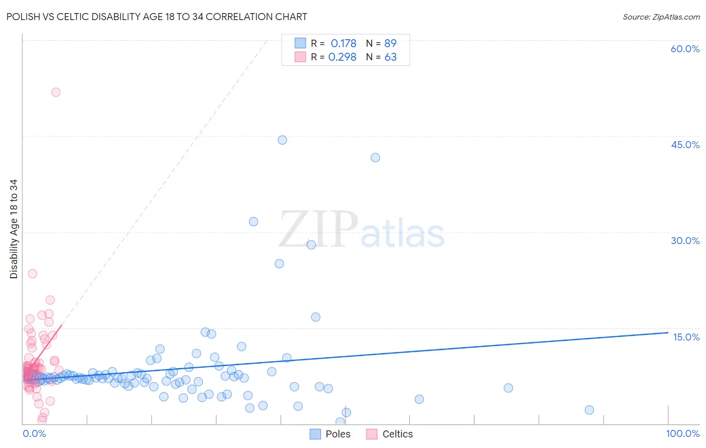 Polish vs Celtic Disability Age 18 to 34