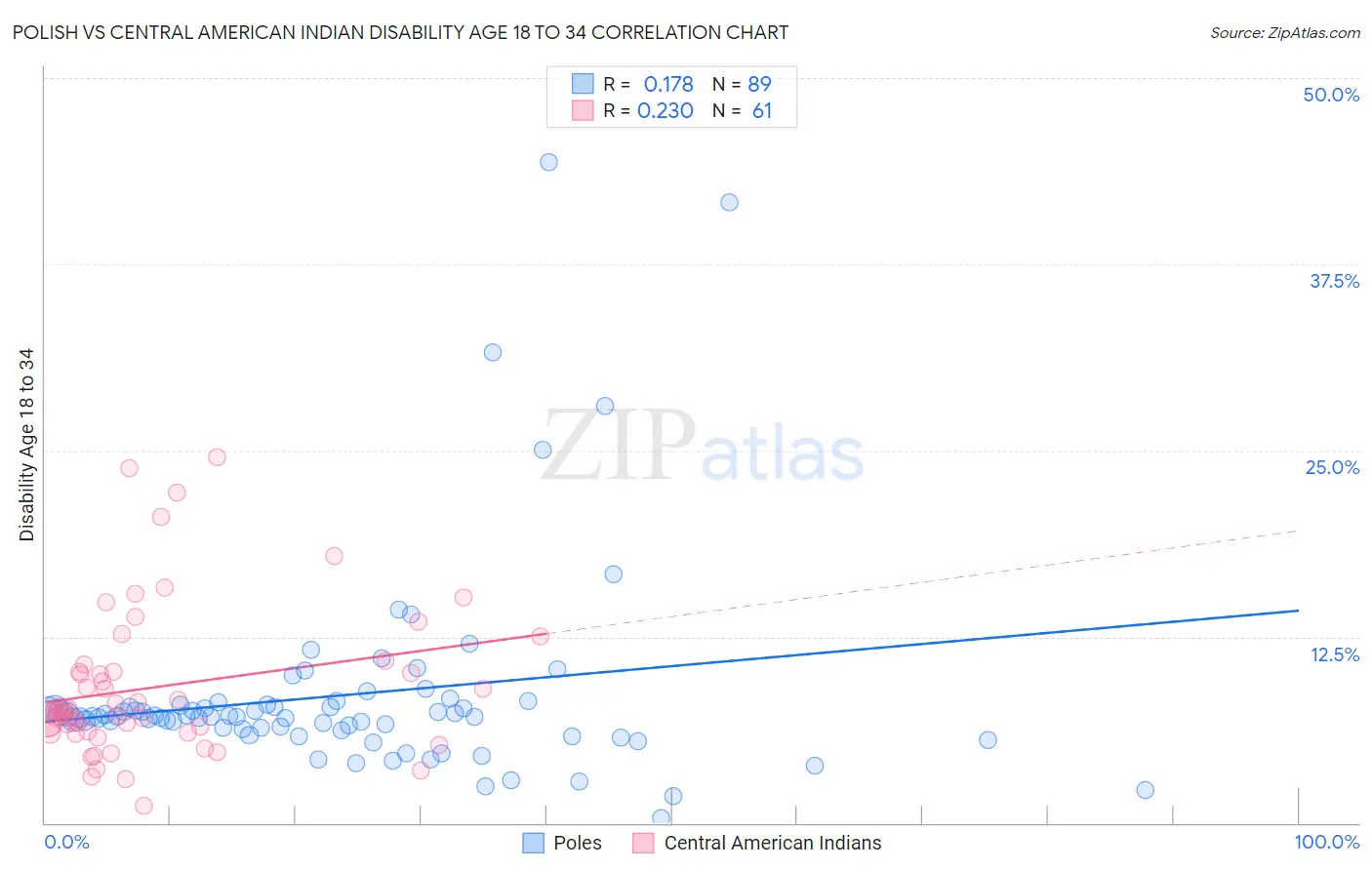 Polish vs Central American Indian Disability Age 18 to 34