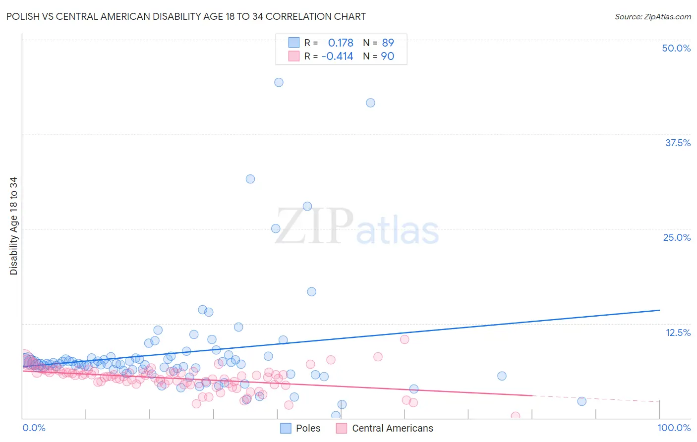Polish vs Central American Disability Age 18 to 34