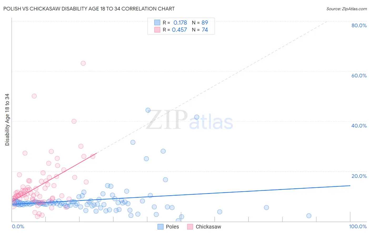 Polish vs Chickasaw Disability Age 18 to 34