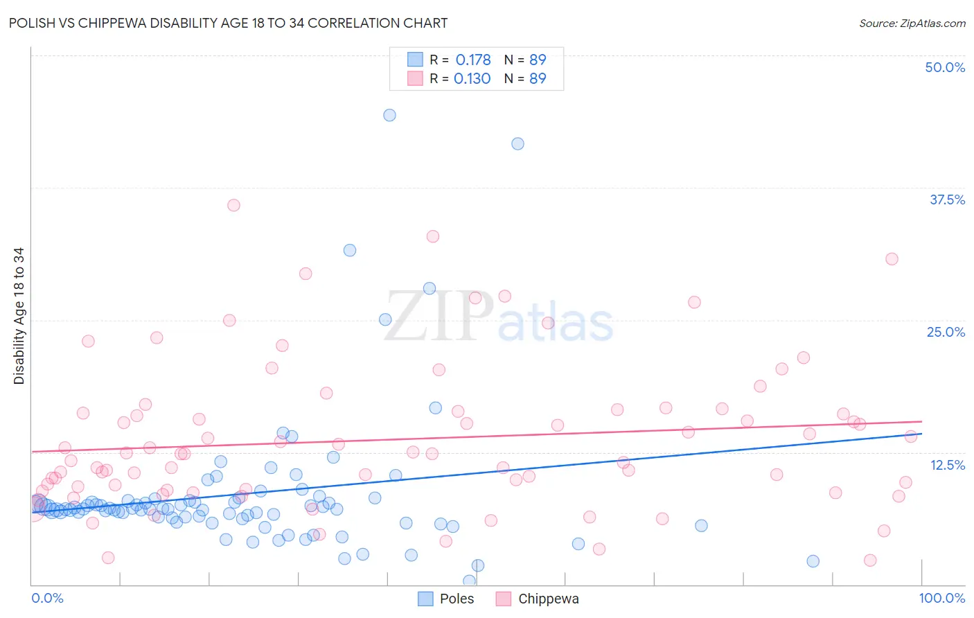 Polish vs Chippewa Disability Age 18 to 34