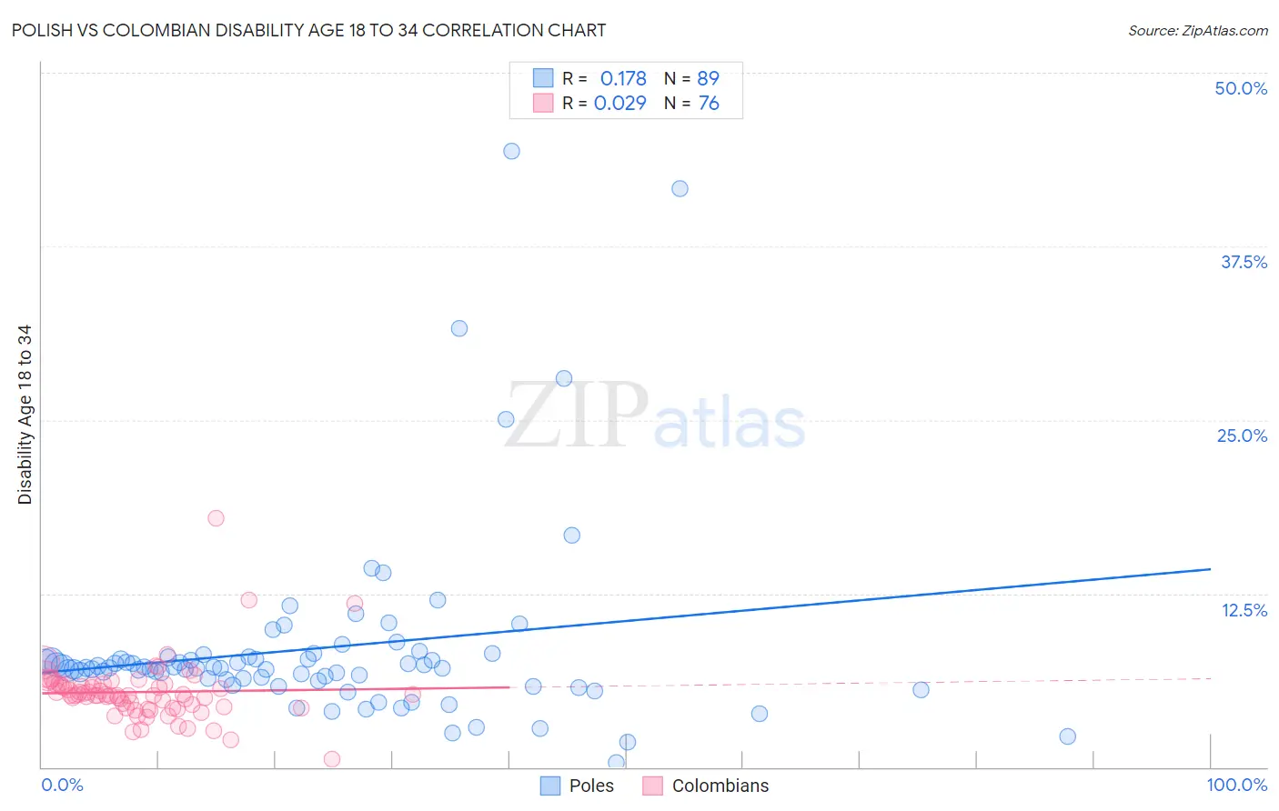 Polish vs Colombian Disability Age 18 to 34
