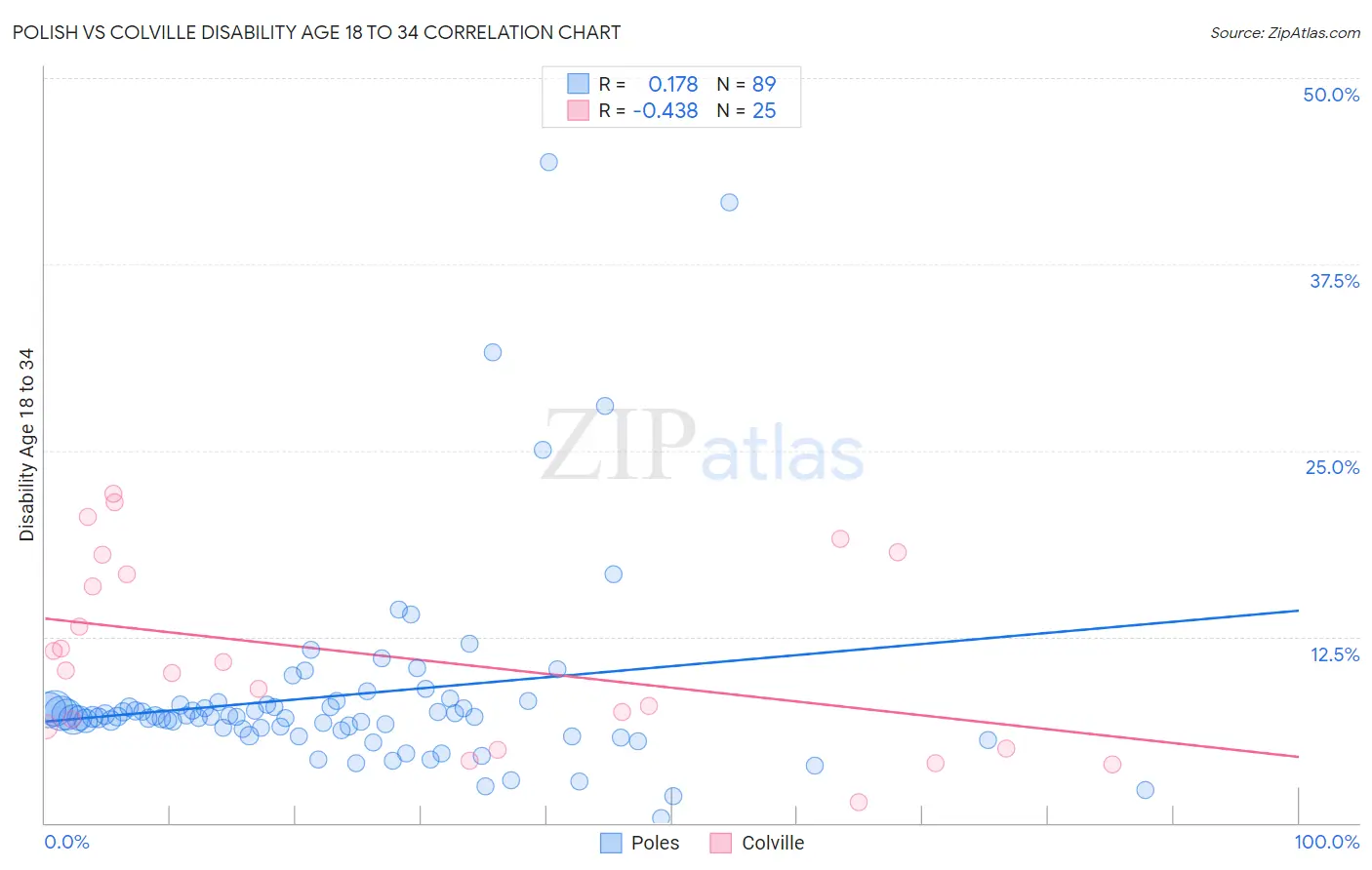 Polish vs Colville Disability Age 18 to 34