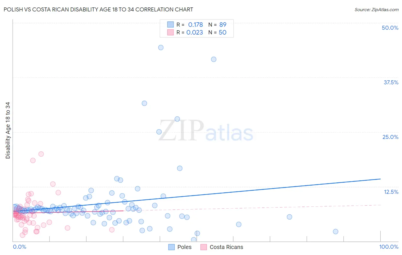 Polish vs Costa Rican Disability Age 18 to 34